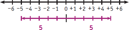 The opposite of 5 is 5 Multiple choice problems give you a list of - photo 3