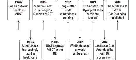 Figure 1-1 Mindfulness timeline In the 1990s Mark Williams John Teasdale and - photo 5