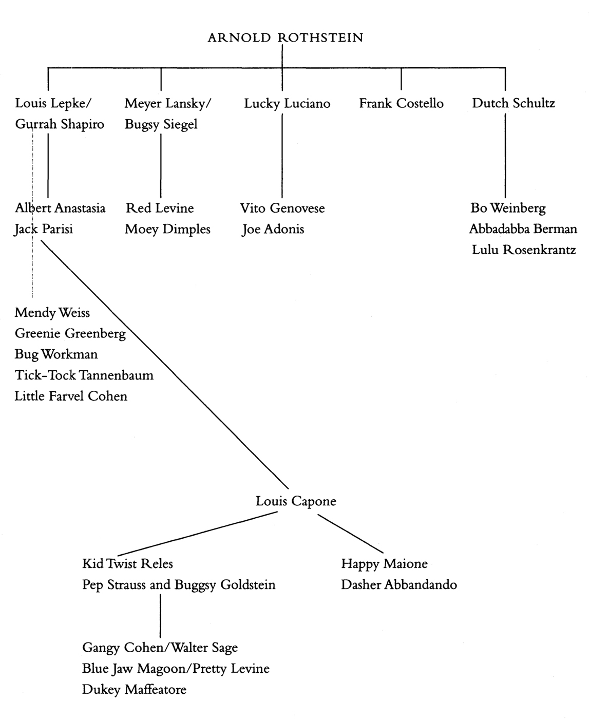 The criminal progeny that grew out of Arnold Rothsteins underworld empire Nate - photo 2