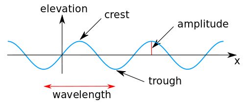 Parameters and parts of a wave with the constant being given by 2 - photo 1