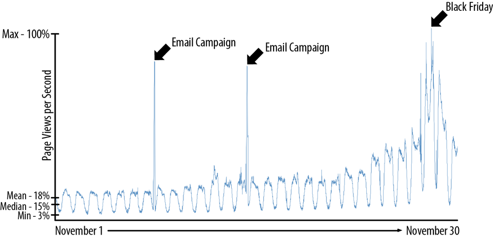 Figure 1 November page views for a leading US retailer The amount of hardware - photo 1