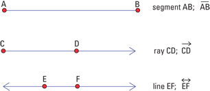 Figure 1-1 Segment AB ray CD and line EF Intersecting lines When two lines - photo 6