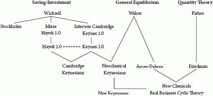 Figure I1 It is the argument of this book that not only did Keynes and Hayek - photo 3