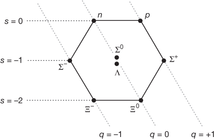 Figure 11 Gell-Manns Eightfold Way of baryons Here s stands for the quantum - photo 1