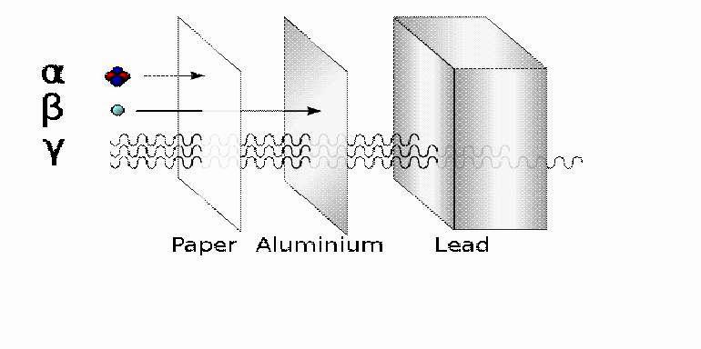 A Diagram Showing the Penetrating Abilities of Alpha Beta and Gamma Radiation - photo 2