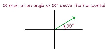 And component Form For many kinematics problems the first thing you do - photo 17