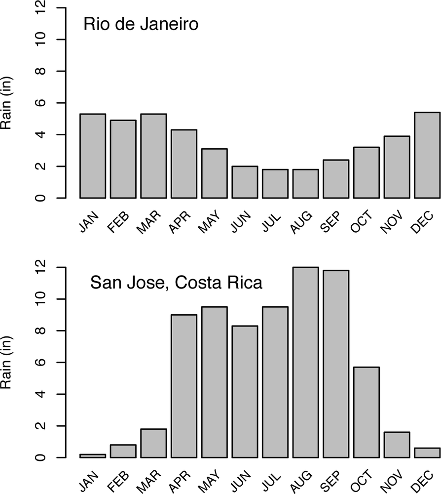 Figure 1-1 These graphs show the monthly rainfall measurements for Rio de - photo 2