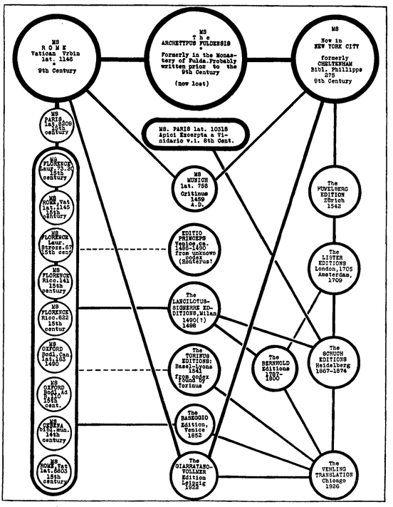 DIAGRAM of Apicius Manuscripts and Printed Editions showing relation to each - photo 2