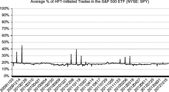 As shown in the average levels of HFT participation in SPY remain remarkably - photo 3