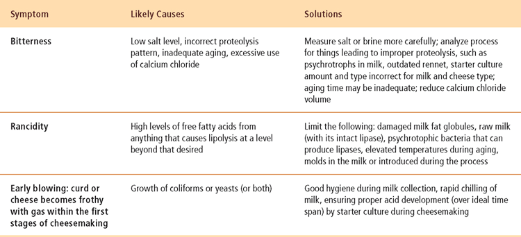 Table A-2 Problems with Fresh Acid- and Heat-Coagulated Cheeses Table A-3 - photo 2