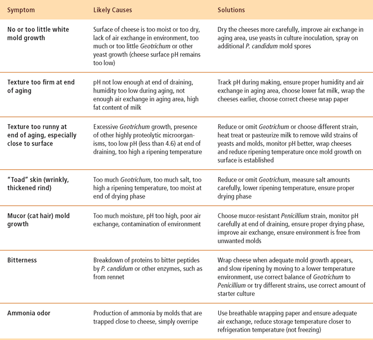 Table A-4 Problems with Washed Rind Surface-Ripened Cheeses Table A-5 - photo 5