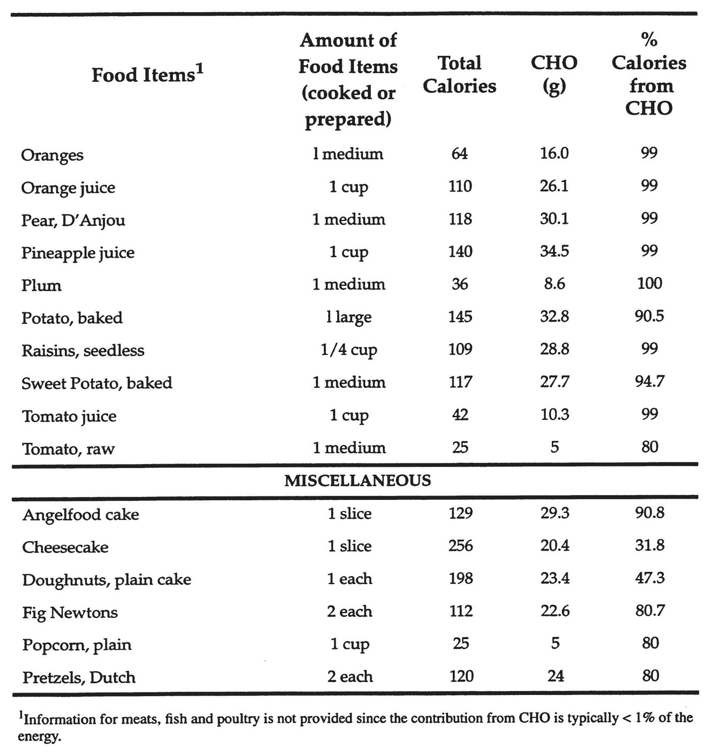 Appendix 2 Fat Content of Selected Foods - photo 5