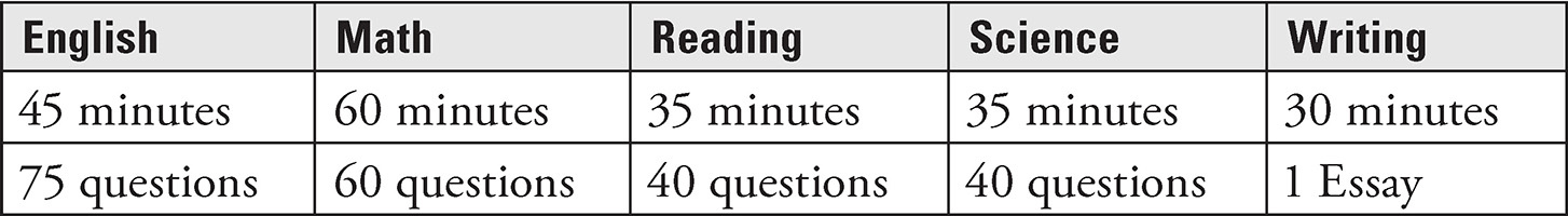 Scoring Youll earn one ACT score 1 to 36 on each test English Math - photo 8