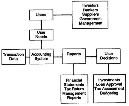 13 GENERALLY ACCEPTED ACCOUNTING PRINCIPLES This broad range of potential - photo 10