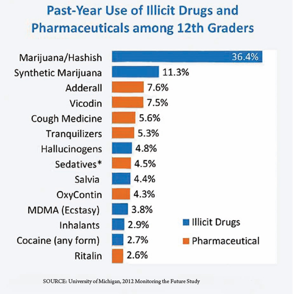 Statistics from a study in 2012 show the previous years drug use among twelfth - photo 2