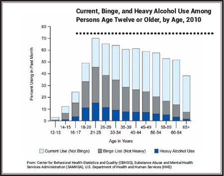 In 2010 rates of current alcohol use were 31 percent among persons aged 12 or - photo 4