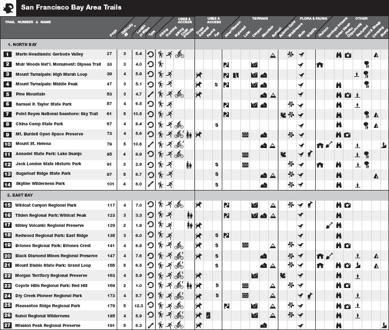 Using Top Trails Organization of Top Trails Top Trails is designed so you - photo 4