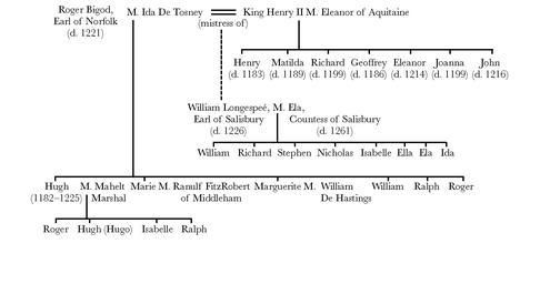 Select Bigod family tree showing tie-in to Salisbury and The Royal Family - photo 2