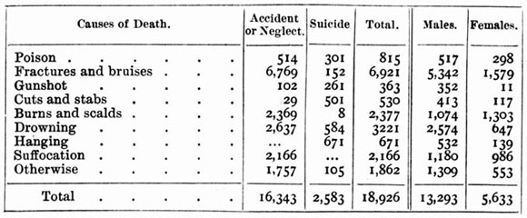 In the same year 1892 the deaths by accident or negligence were distributed - photo 3