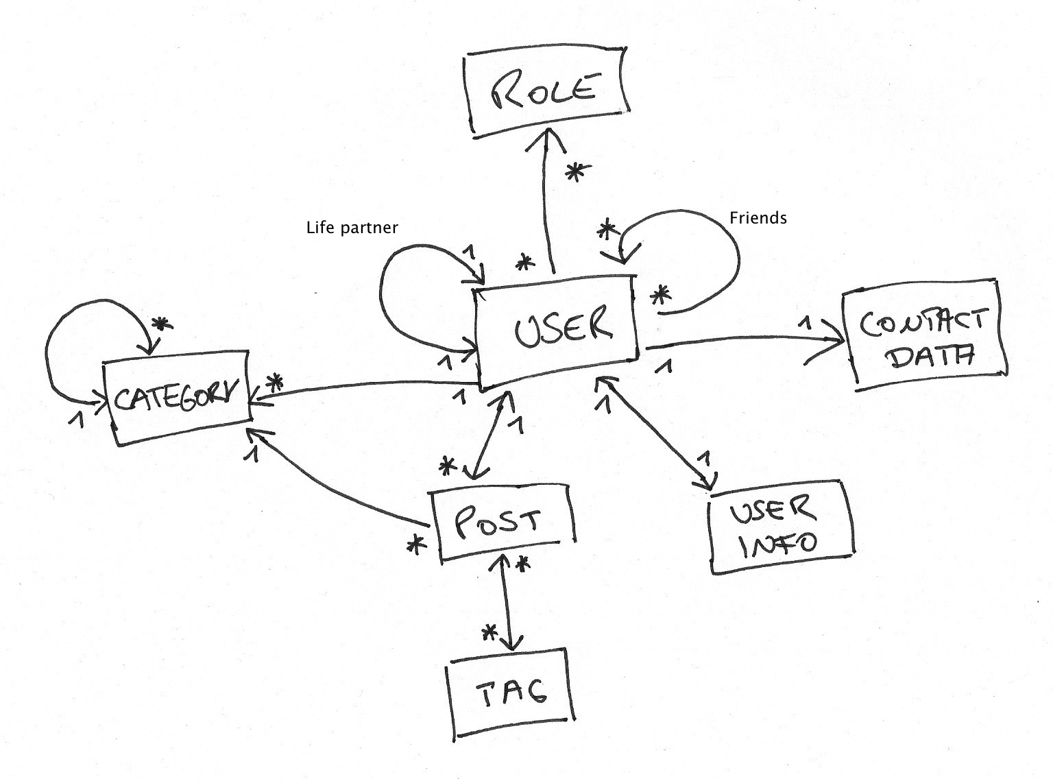 Demo application Talking - Domain Model A User can write Posts A Post always - photo 3