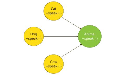 Polymorphism Byte code This is highly optimized by set of instructions - photo 10