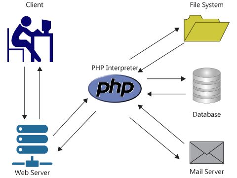 Working of PHP PHP supports many databases and it is open source software - photo 8