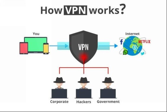 VPN Works as a medium between you and the internet the data is first received - photo 5