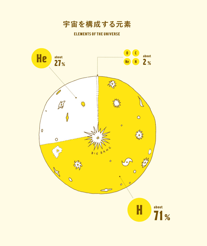 HELIUM OXYGEN AMONG OTHERS HYDROGEN ELEMENTS OF EARTH CARBON AMONG - photo 14