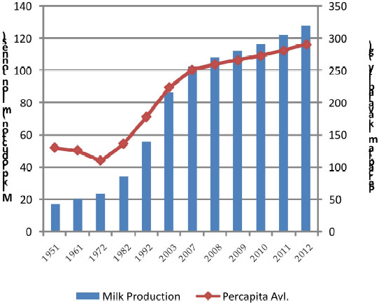 Fig 11 Milk production and percapita milk availability in India What is - photo 1