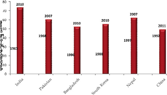 Fig 12 Prevalence of mastitis in Asian countries 3 Fig 13 - photo 2