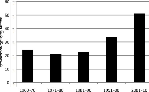 Fig 13 Increasing trend of mastitis prevalence in dairy animals 3 Economic - photo 3