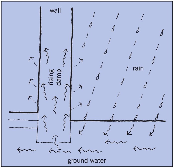 Fig 1 Rising damp uses walls as wicks RISING DAMP This is the classic form of - photo 1