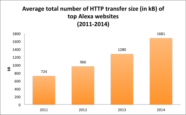 Figure 1 Increase in average website transfer size 2011-2014 - photo 2