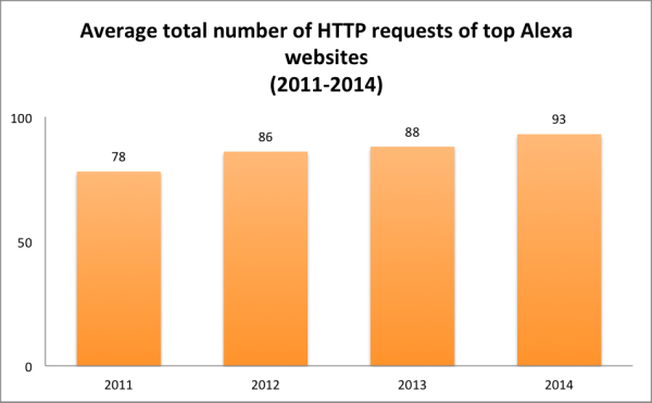 Figure 2 Increase in average number of HTTP requests per website 2011-2014 - photo 3