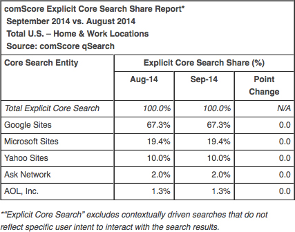 Figure 1-1 Search engine market share September 2014 In many European - photo 1