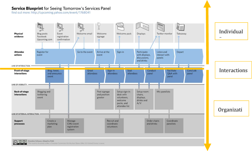 Figure 12 An example of a service blueprint for conference going 3 - photo 3