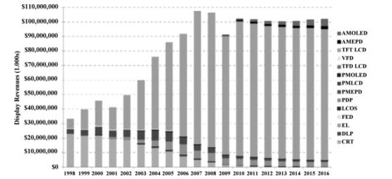 The other revolution is that in the meantime the total display market rose - photo 2