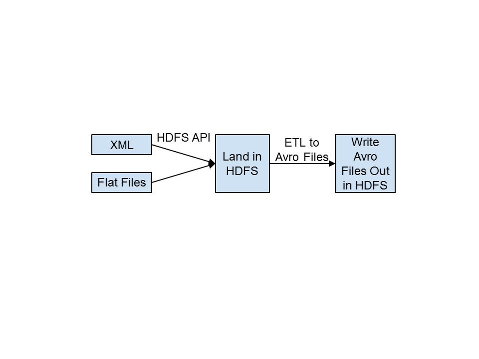 Figure 1-1 Batch ingest using HDFS API The ingestpre-processing phase - photo 1