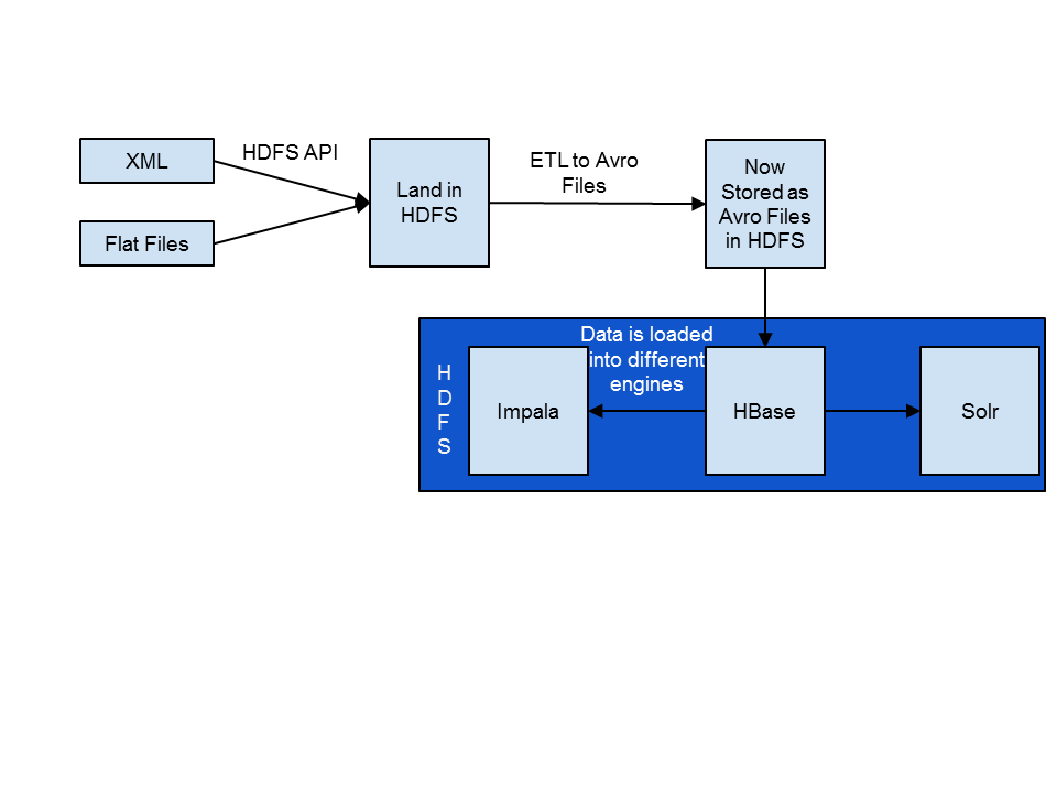 Figure 1-2 Using Avro for a unified storage format Once the data has been - photo 2