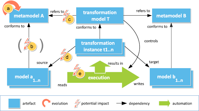 Figure 11 The impact on metamodel evolution on dependent artefacts - photo 1