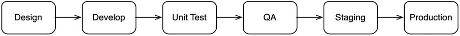 Figure 1-1 Traditional design-to-production model Realizing that this model - photo 1