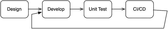 Figure 1-2 Continuous integration and continuous delivery The CICD - photo 2