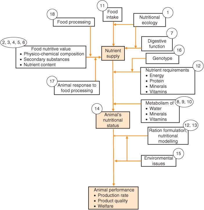 Fig P1 Nutritional factors which affect animal production and welfare topic - photo 2