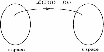 Fig 11 The Laplace Transform as a mapping As has been said earlier - photo 17