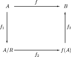 We note that f 2 f 1 is surjective whereas f 3 f 2 is injective 13 Groups - photo 8