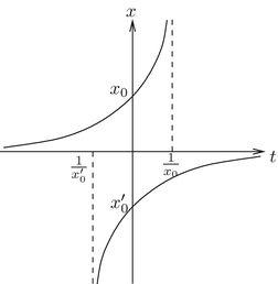 Fig 11 Solution may not exist on the whole line Example 113 Consider - photo 21