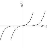 Fig 12 Nonunique solutions Example 114 Consider the IVP 119 We - photo 26