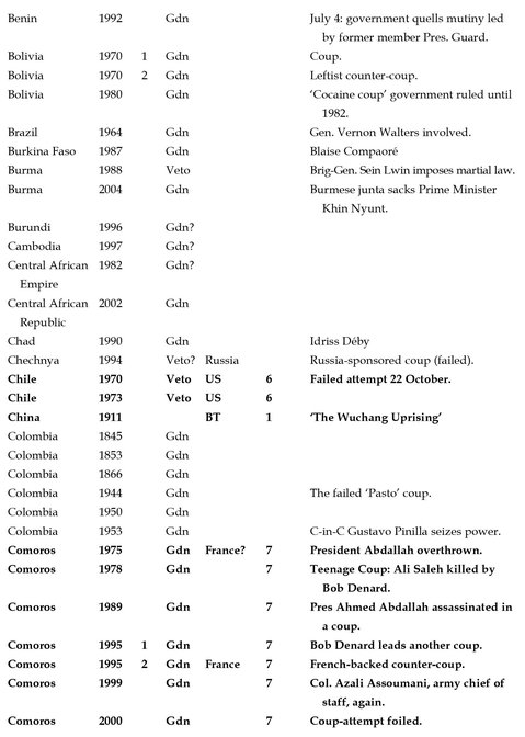 How to Stage a Military Coup From Planning to Execution - photo 3