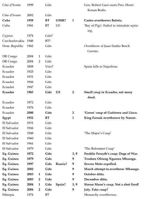 How to Stage a Military Coup From Planning to Execution - photo 4