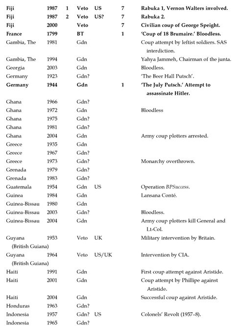 How to Stage a Military Coup From Planning to Execution - photo 5